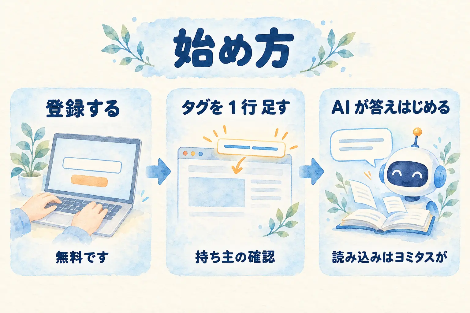 始め方。登録する（無料です）、タグを 1 行足す（持ち主の確認）、AI が答えはじめる（読み込みはヨミタスが）の流れ。