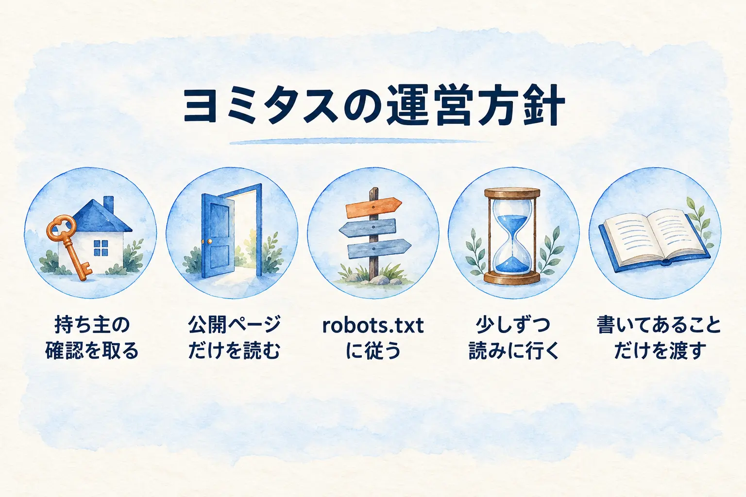 ヨミタスの運営方針。持ち主の確認を取る、公開ページだけを読む、robots.txt に従う、少しずつ読みに行く、書いてあることだけを渡す、の 5 つ。