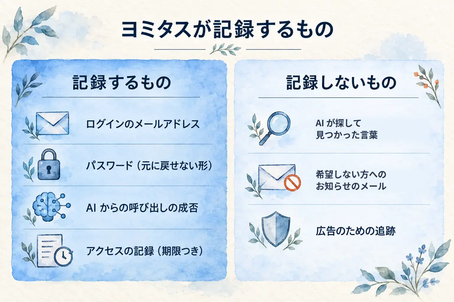 ヨミタスが記録するもの。記録するもの: ログインのメールアドレス、パスワード（元に戻せない形）、AI からの呼び出しの成否、アクセスの記録（期限つき）。記録しないもの・しないこと: AI が探して見つかった言葉、希望しない方へのお知らせのメール、広告のための追跡。